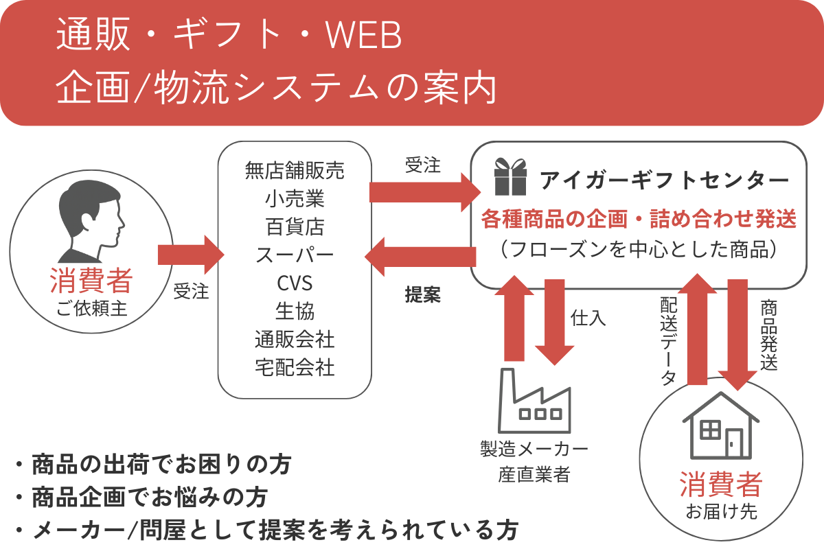 企画・物流システムの構成図